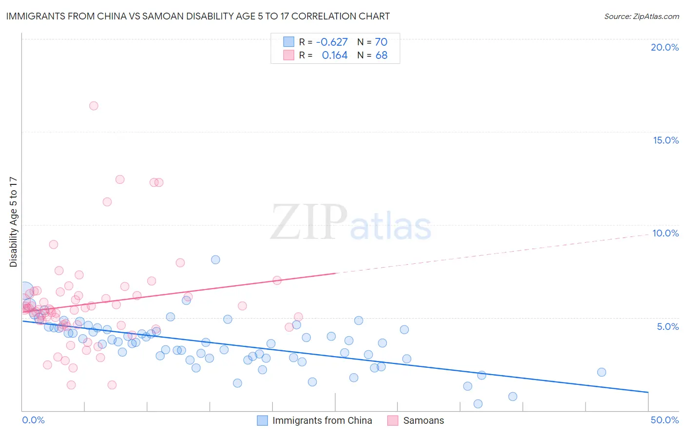 Immigrants from China vs Samoan Disability Age 5 to 17