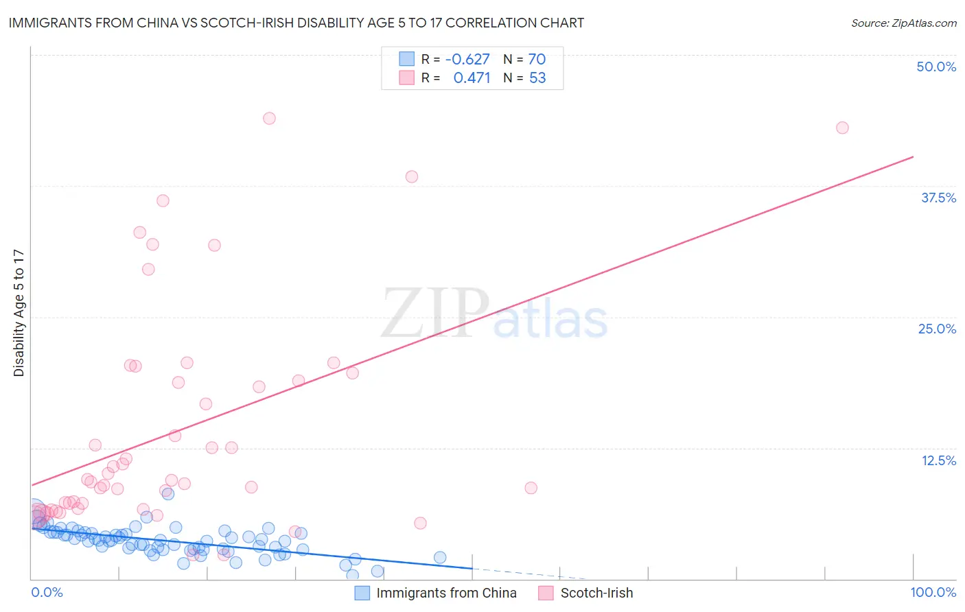 Immigrants from China vs Scotch-Irish Disability Age 5 to 17