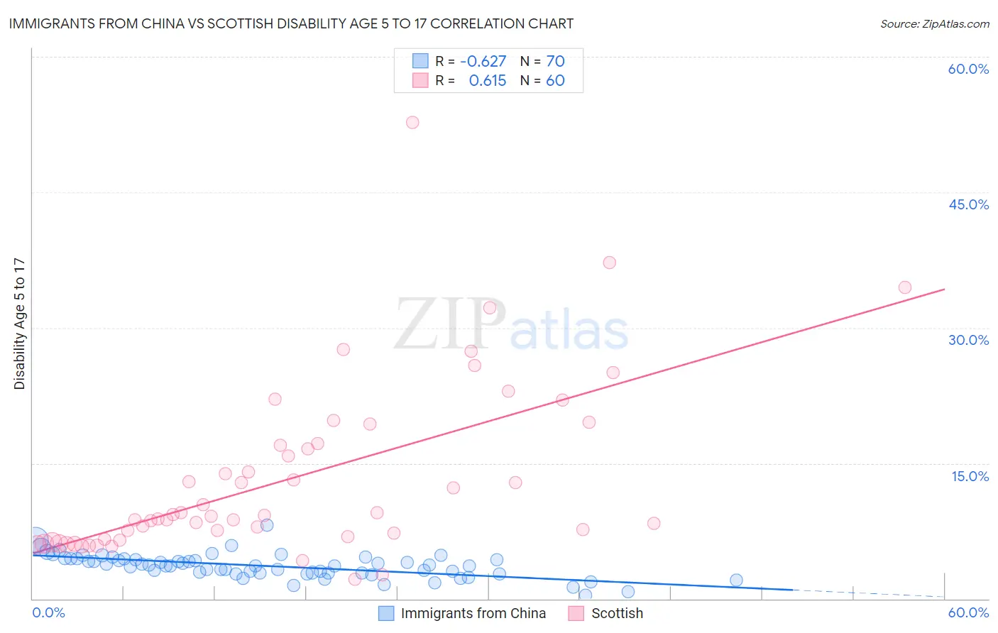Immigrants from China vs Scottish Disability Age 5 to 17