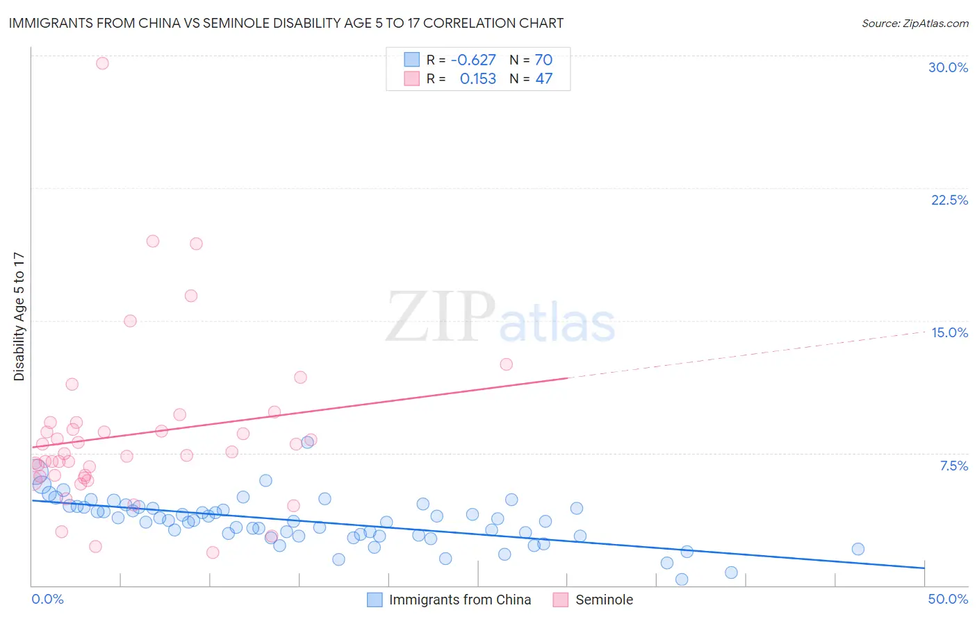 Immigrants from China vs Seminole Disability Age 5 to 17