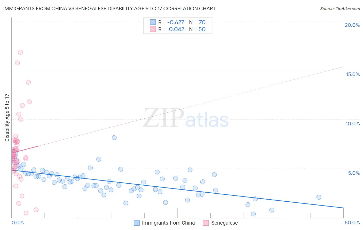 Immigrants from China vs Senegalese Disability Age 5 to 17