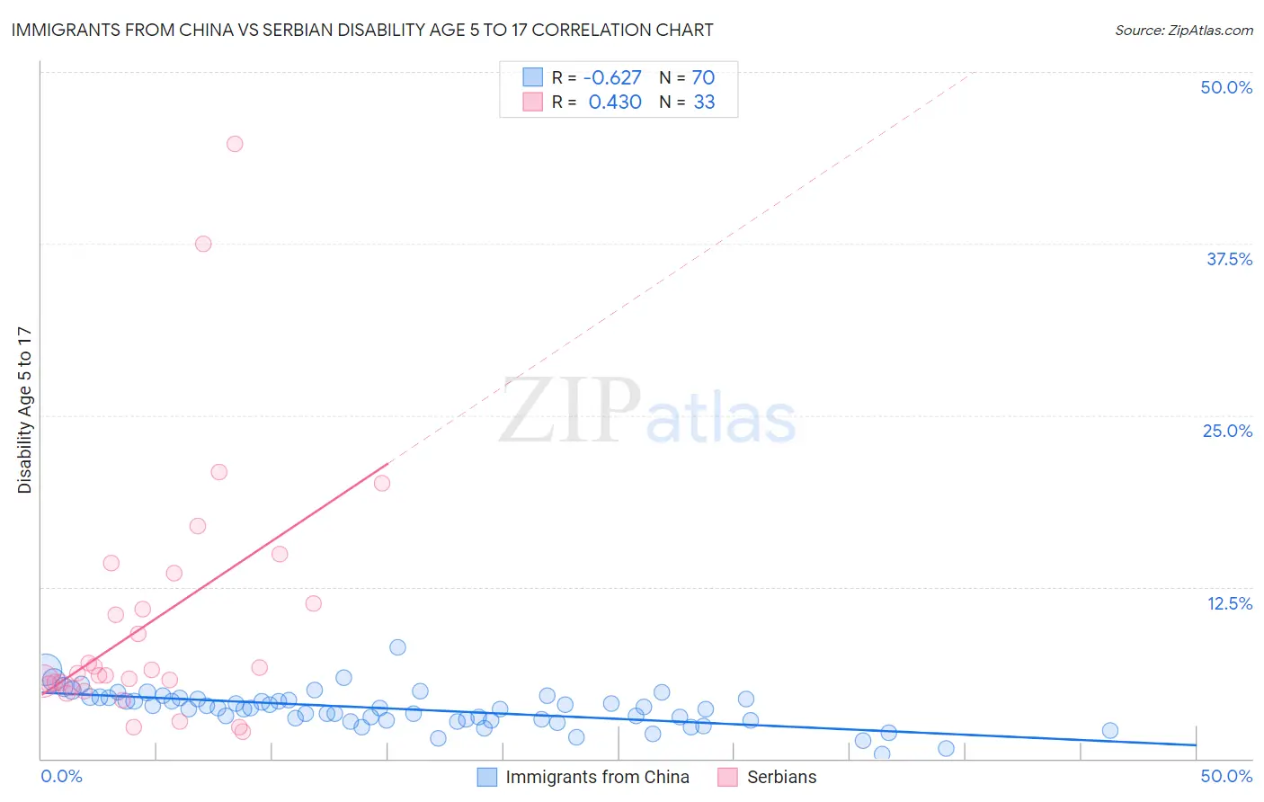 Immigrants from China vs Serbian Disability Age 5 to 17