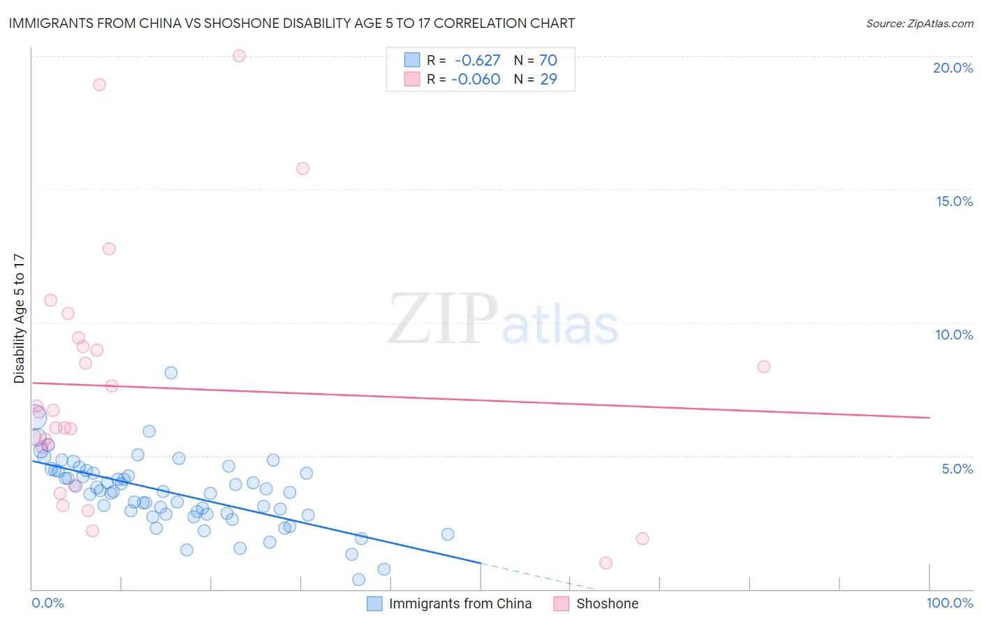 Immigrants from China vs Shoshone Disability Age 5 to 17