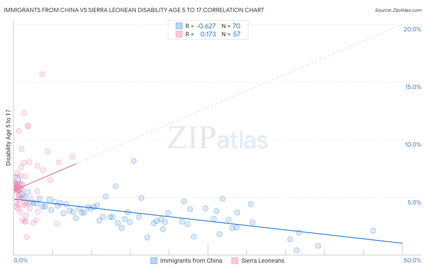 Immigrants from China vs Sierra Leonean Disability Age 5 to 17