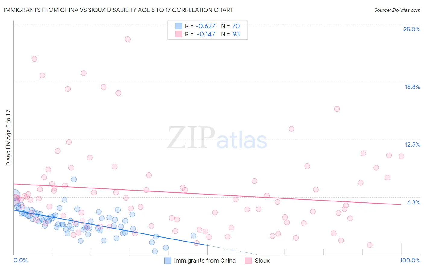 Immigrants from China vs Sioux Disability Age 5 to 17