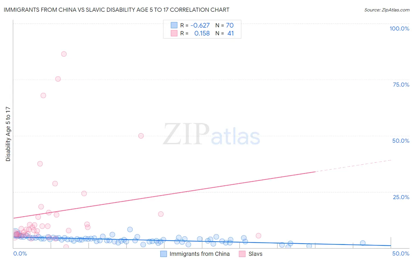 Immigrants from China vs Slavic Disability Age 5 to 17