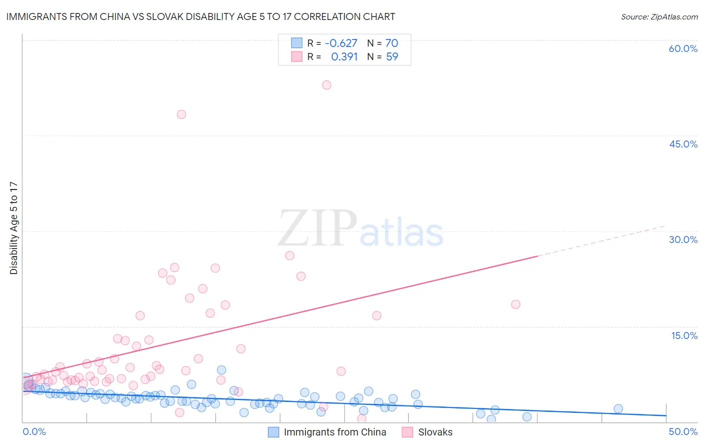 Immigrants from China vs Slovak Disability Age 5 to 17