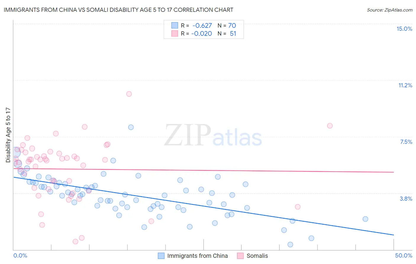 Immigrants from China vs Somali Disability Age 5 to 17