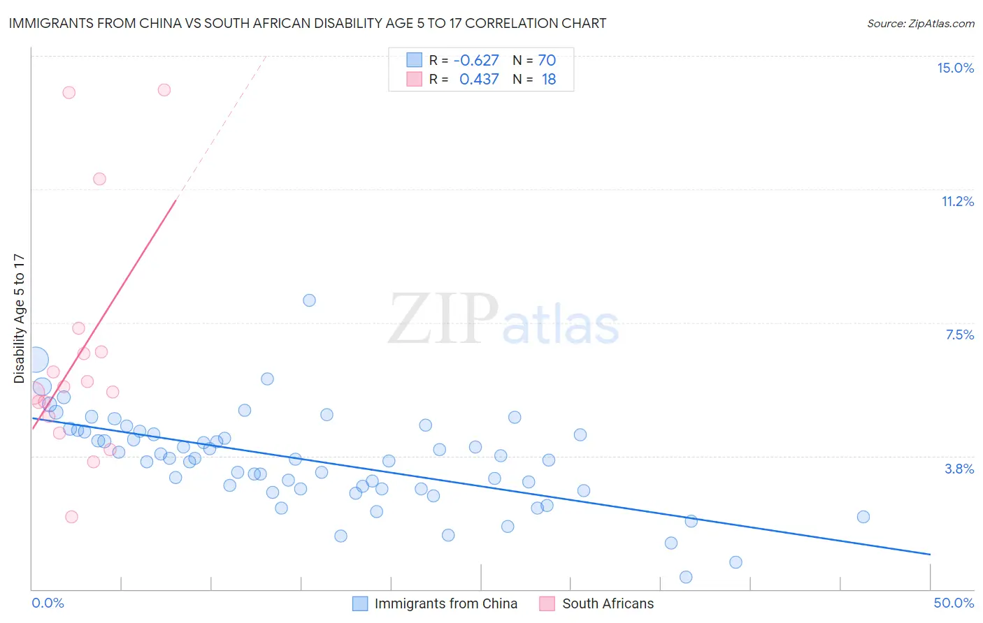 Immigrants from China vs South African Disability Age 5 to 17
