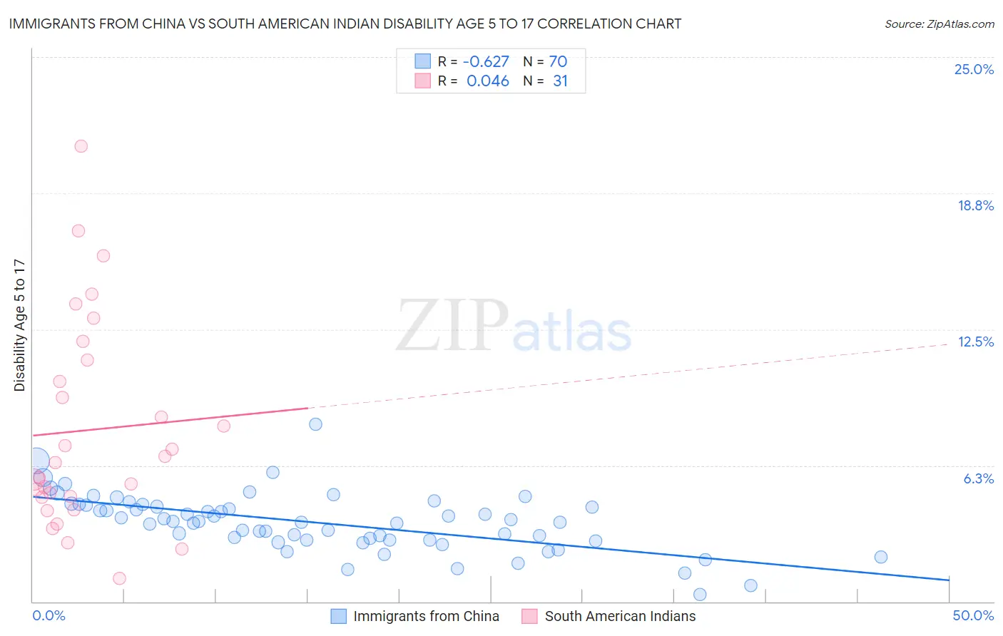 Immigrants from China vs South American Indian Disability Age 5 to 17