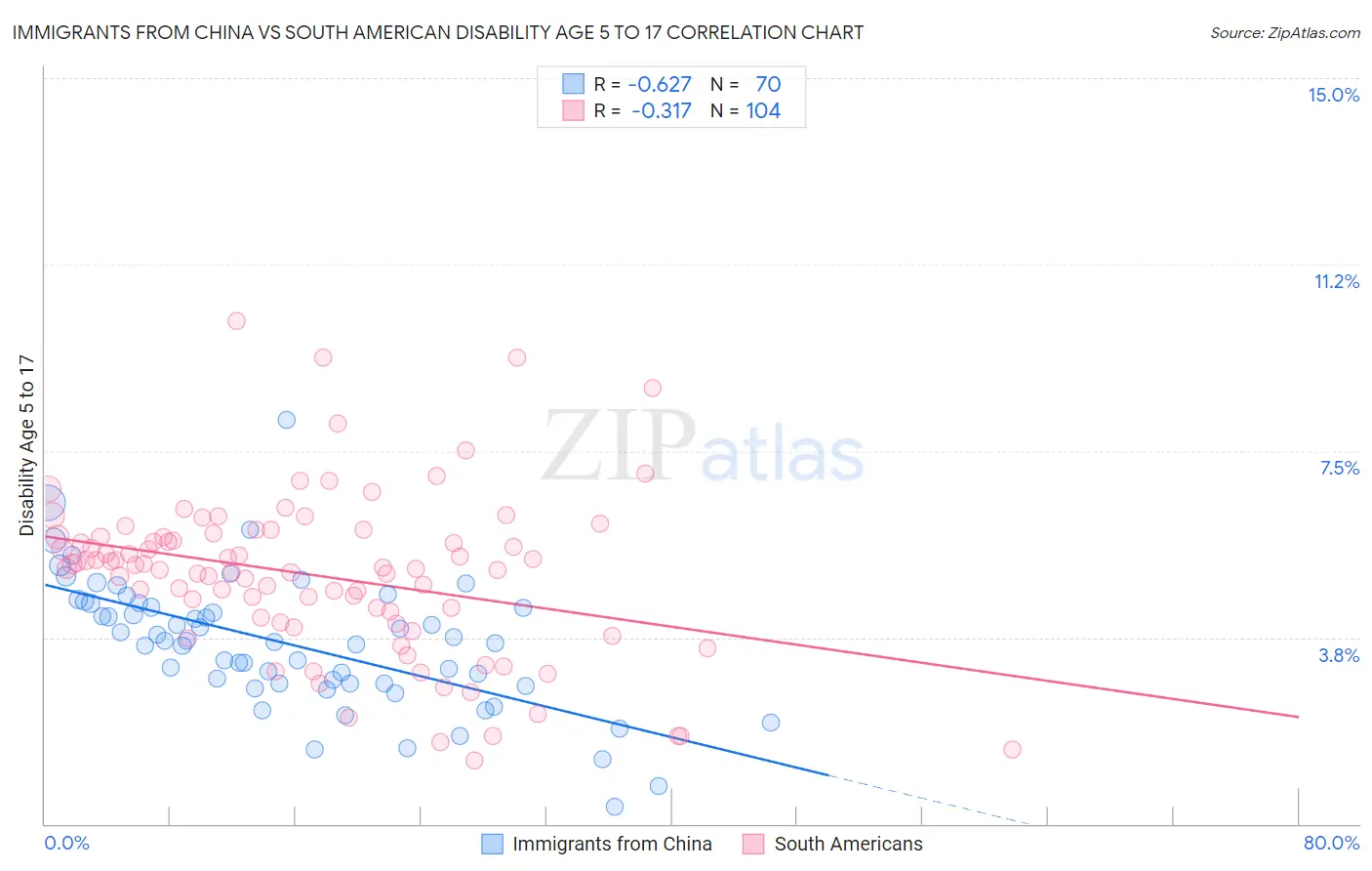 Immigrants from China vs South American Disability Age 5 to 17