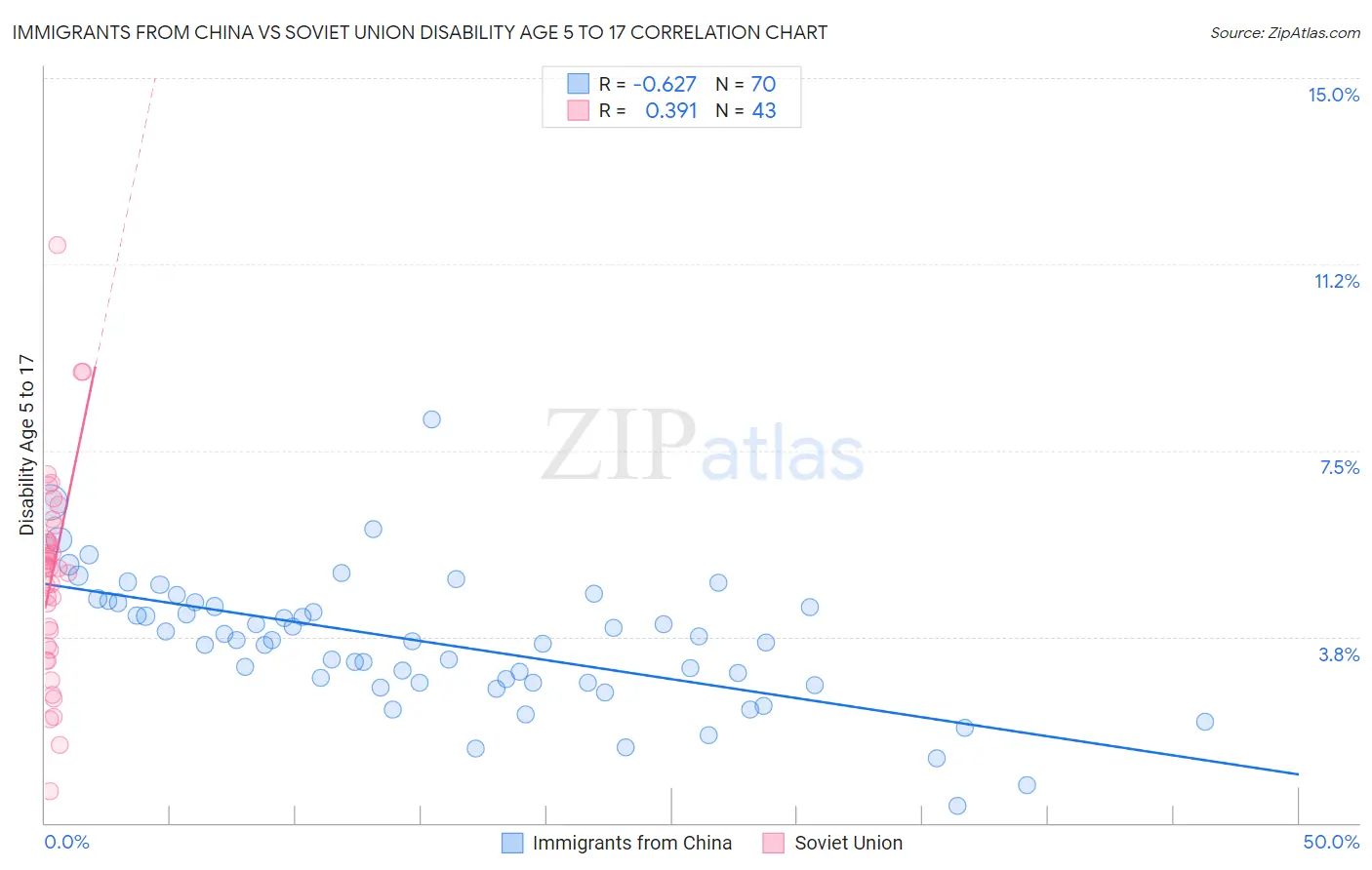 Immigrants from China vs Soviet Union Disability Age 5 to 17