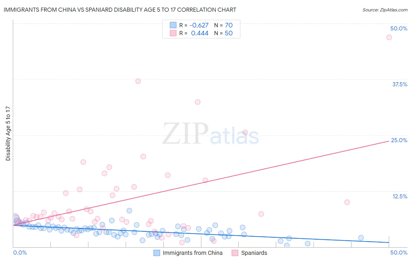 Immigrants from China vs Spaniard Disability Age 5 to 17