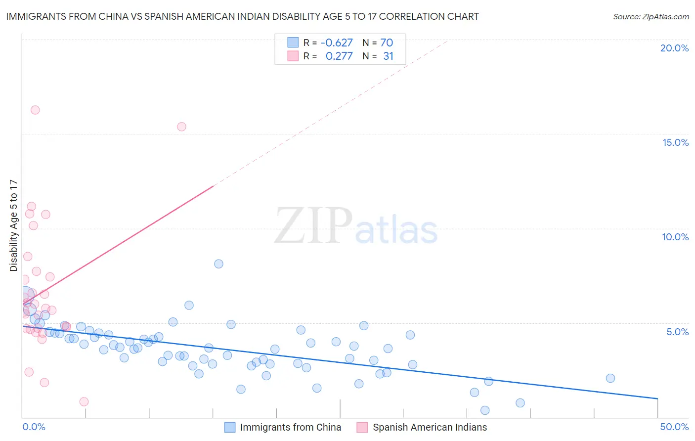 Immigrants from China vs Spanish American Indian Disability Age 5 to 17