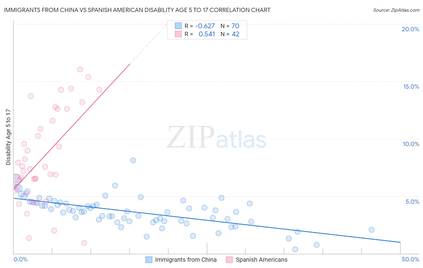 Immigrants from China vs Spanish American Disability Age 5 to 17