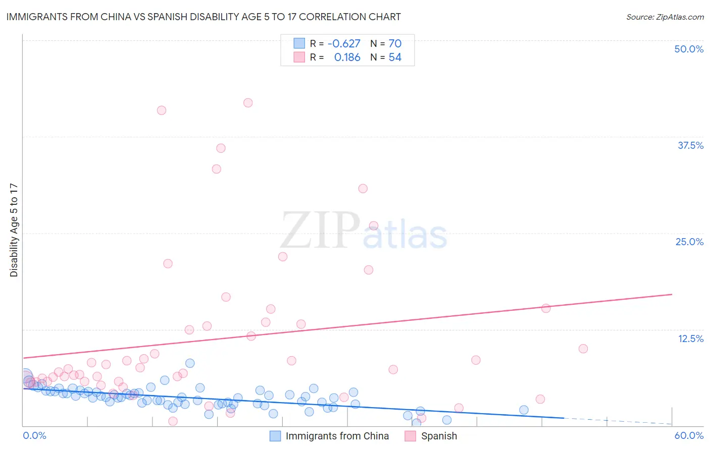Immigrants from China vs Spanish Disability Age 5 to 17