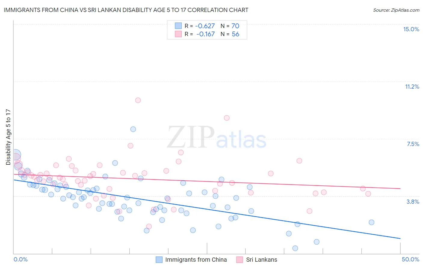 Immigrants from China vs Sri Lankan Disability Age 5 to 17
