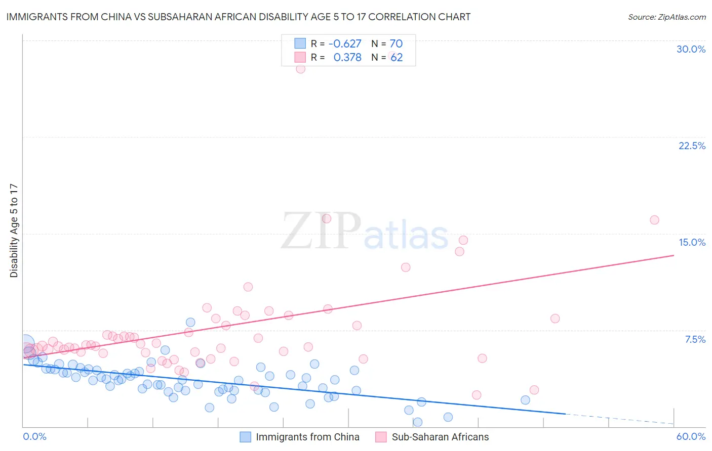 Immigrants from China vs Subsaharan African Disability Age 5 to 17