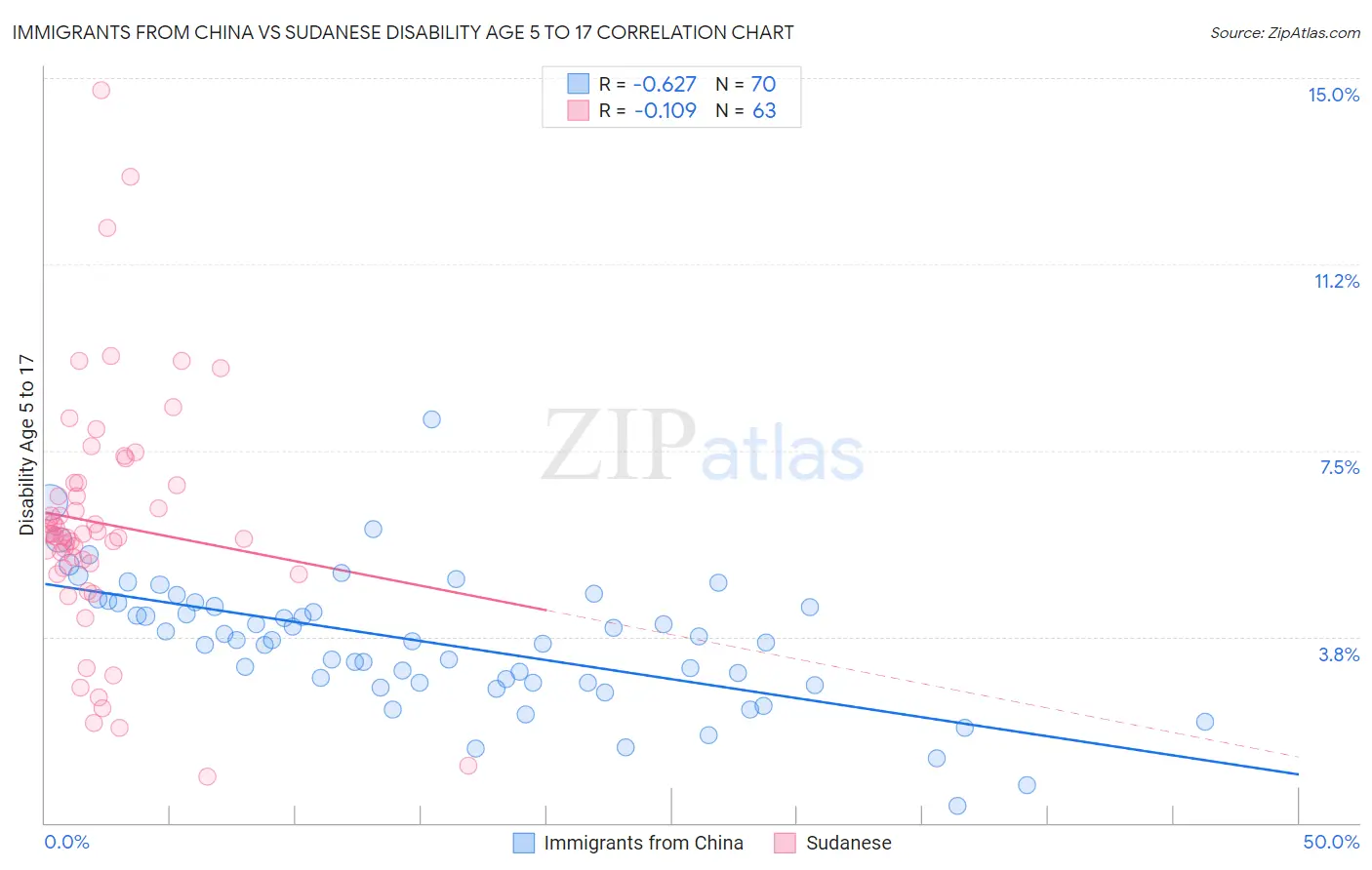 Immigrants from China vs Sudanese Disability Age 5 to 17