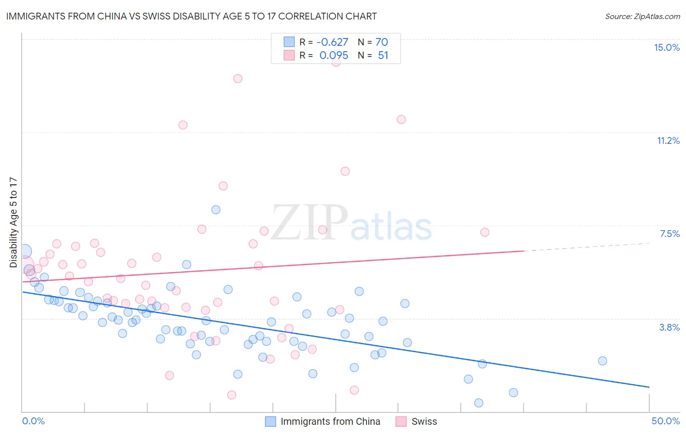Immigrants from China vs Swiss Disability Age 5 to 17
