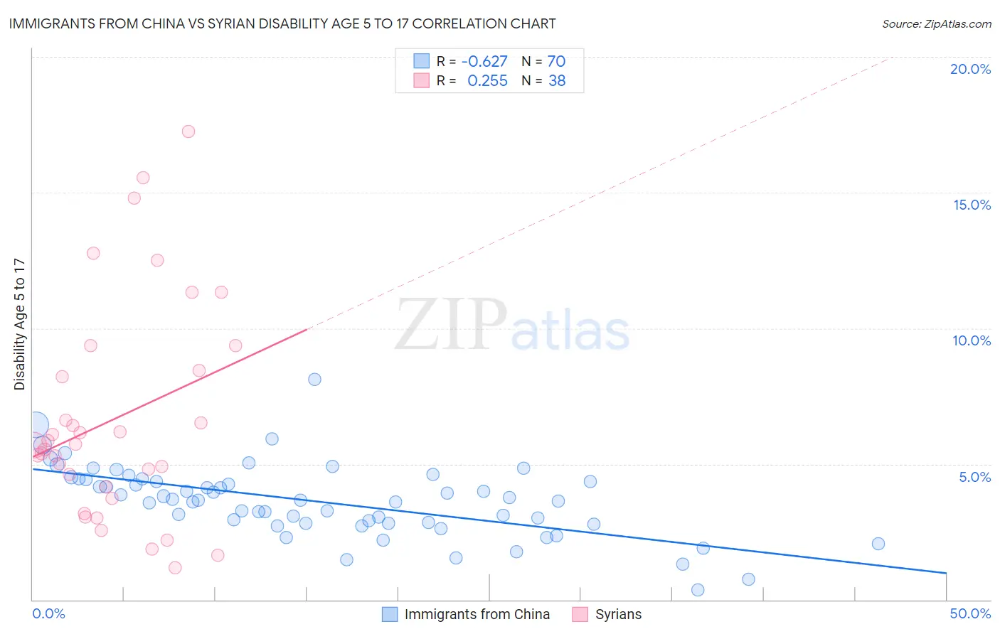 Immigrants from China vs Syrian Disability Age 5 to 17