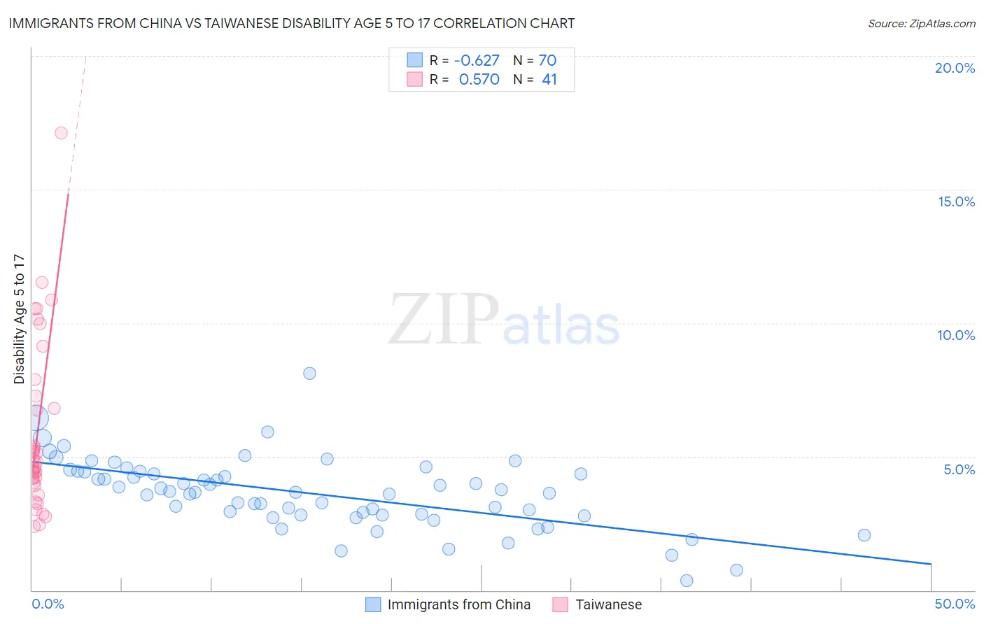Immigrants from China vs Taiwanese Disability Age 5 to 17