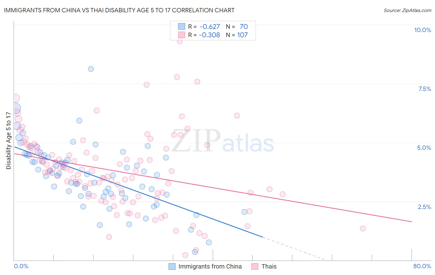 Immigrants from China vs Thai Disability Age 5 to 17