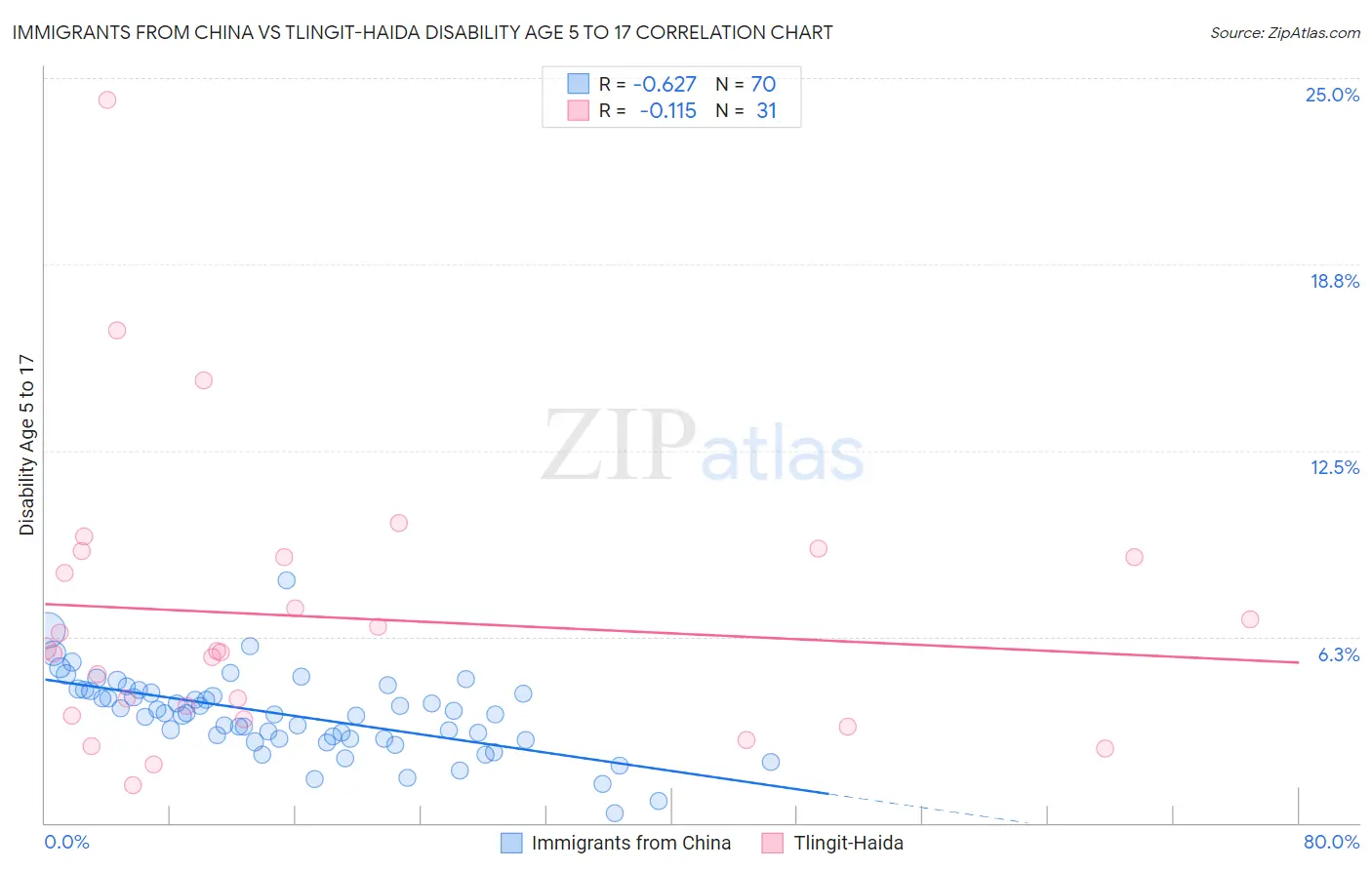 Immigrants from China vs Tlingit-Haida Disability Age 5 to 17