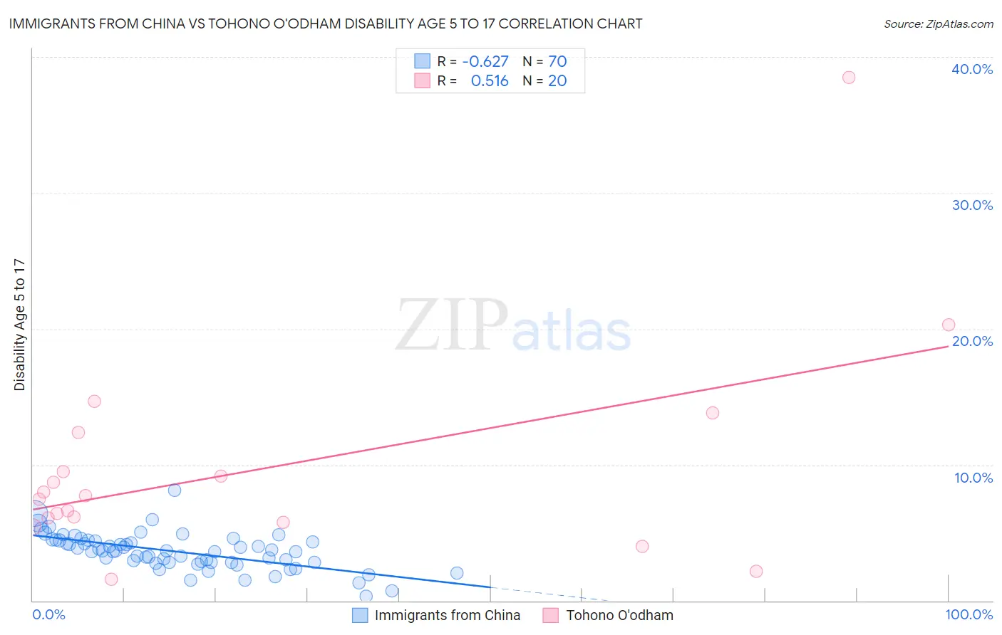 Immigrants from China vs Tohono O'odham Disability Age 5 to 17