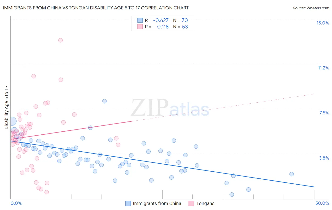 Immigrants from China vs Tongan Disability Age 5 to 17
