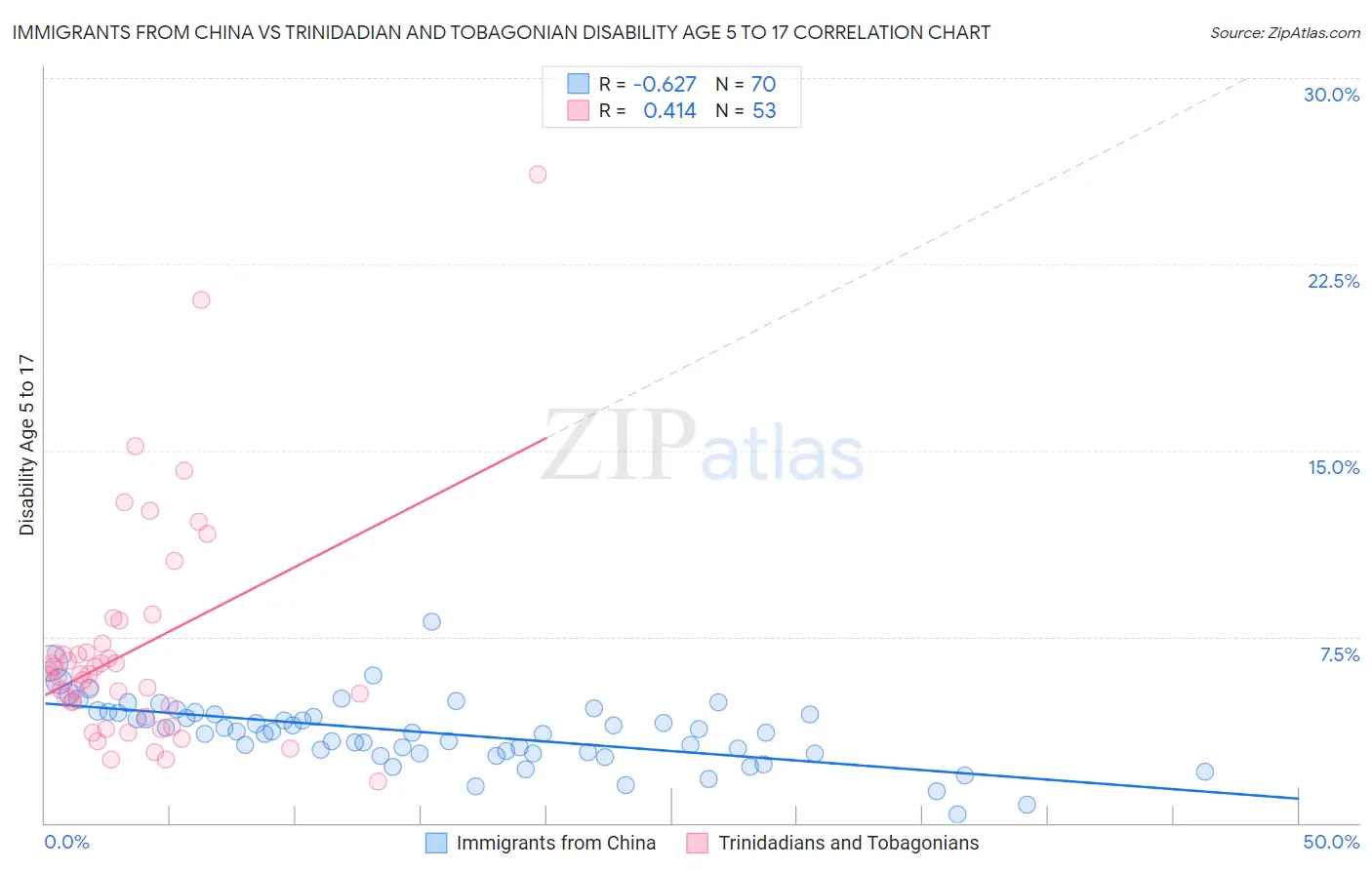 Immigrants from China vs Trinidadian and Tobagonian Disability Age 5 to 17