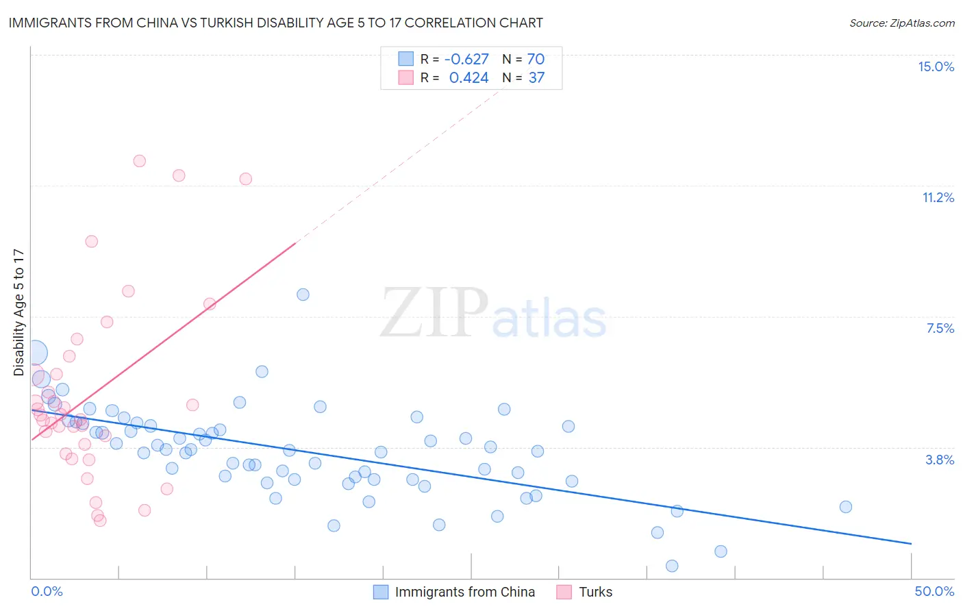 Immigrants from China vs Turkish Disability Age 5 to 17