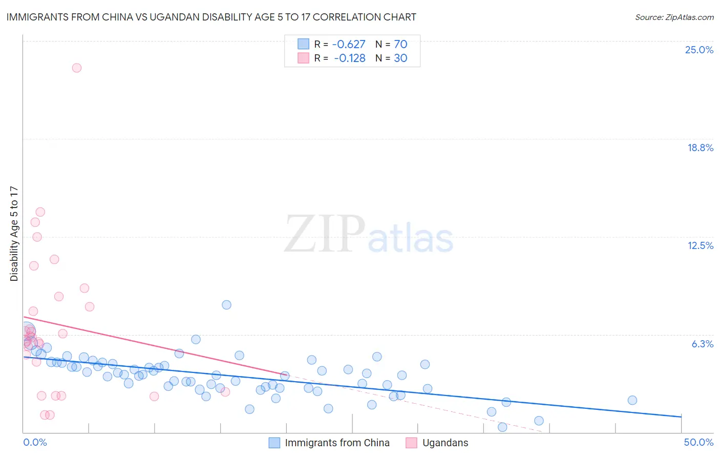 Immigrants from China vs Ugandan Disability Age 5 to 17