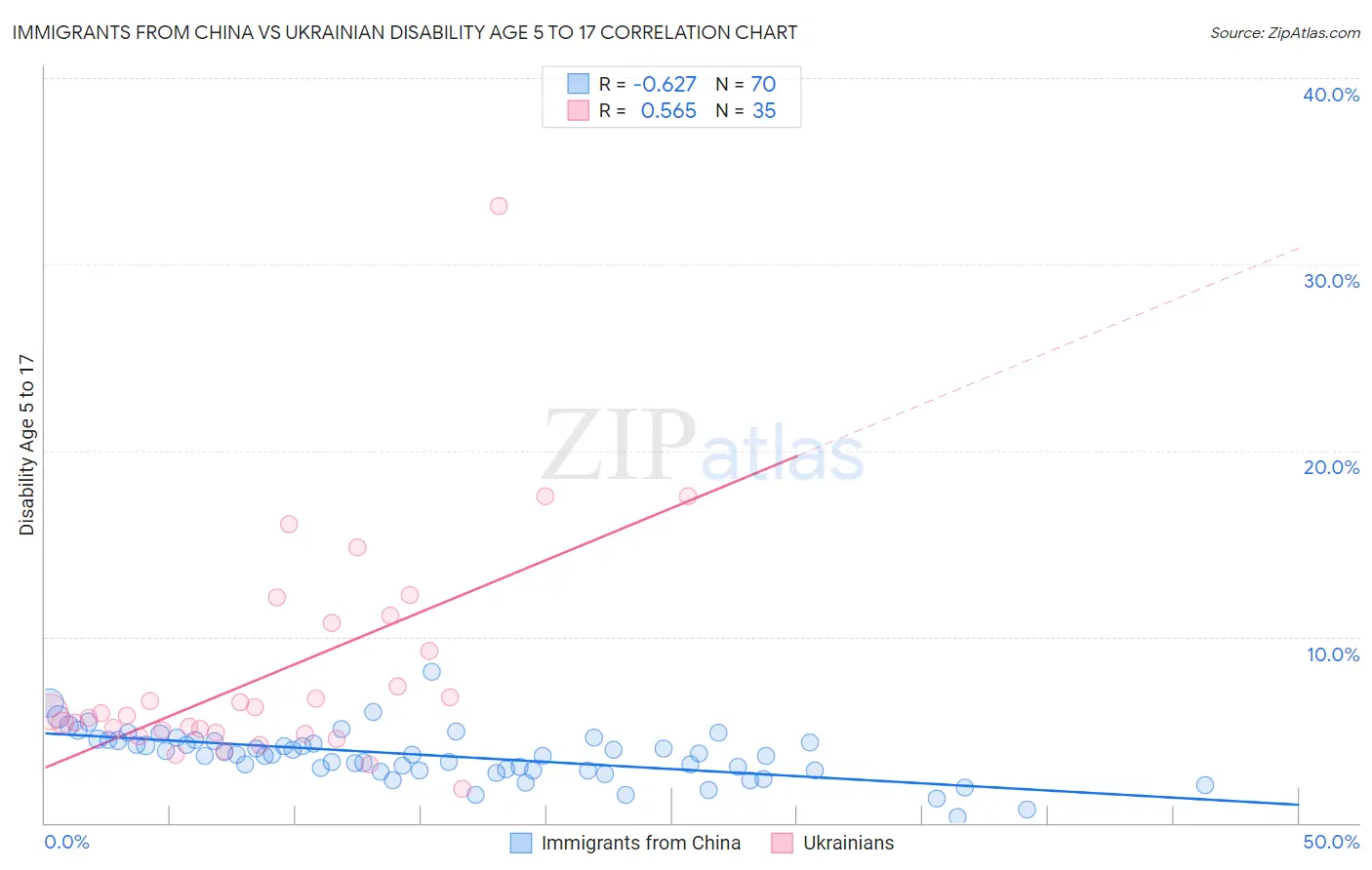 Immigrants from China vs Ukrainian Disability Age 5 to 17