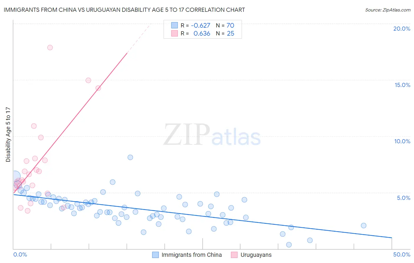 Immigrants from China vs Uruguayan Disability Age 5 to 17