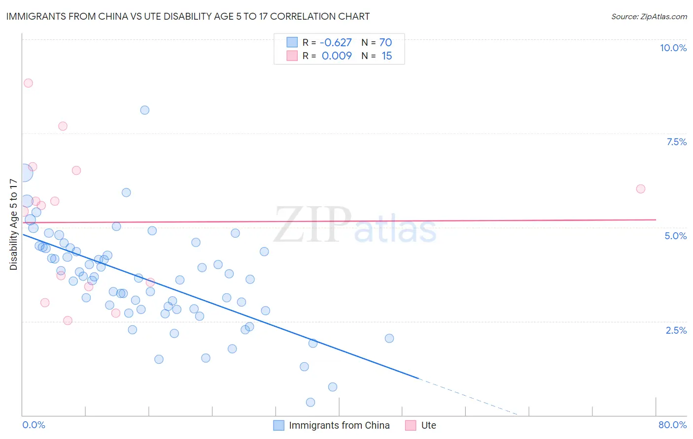Immigrants from China vs Ute Disability Age 5 to 17