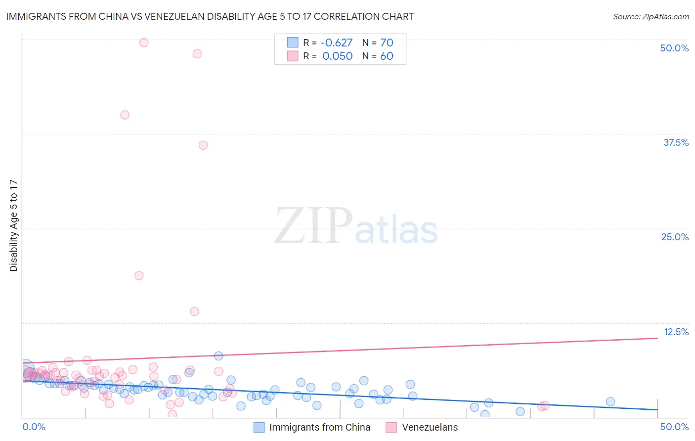 Immigrants from China vs Venezuelan Disability Age 5 to 17