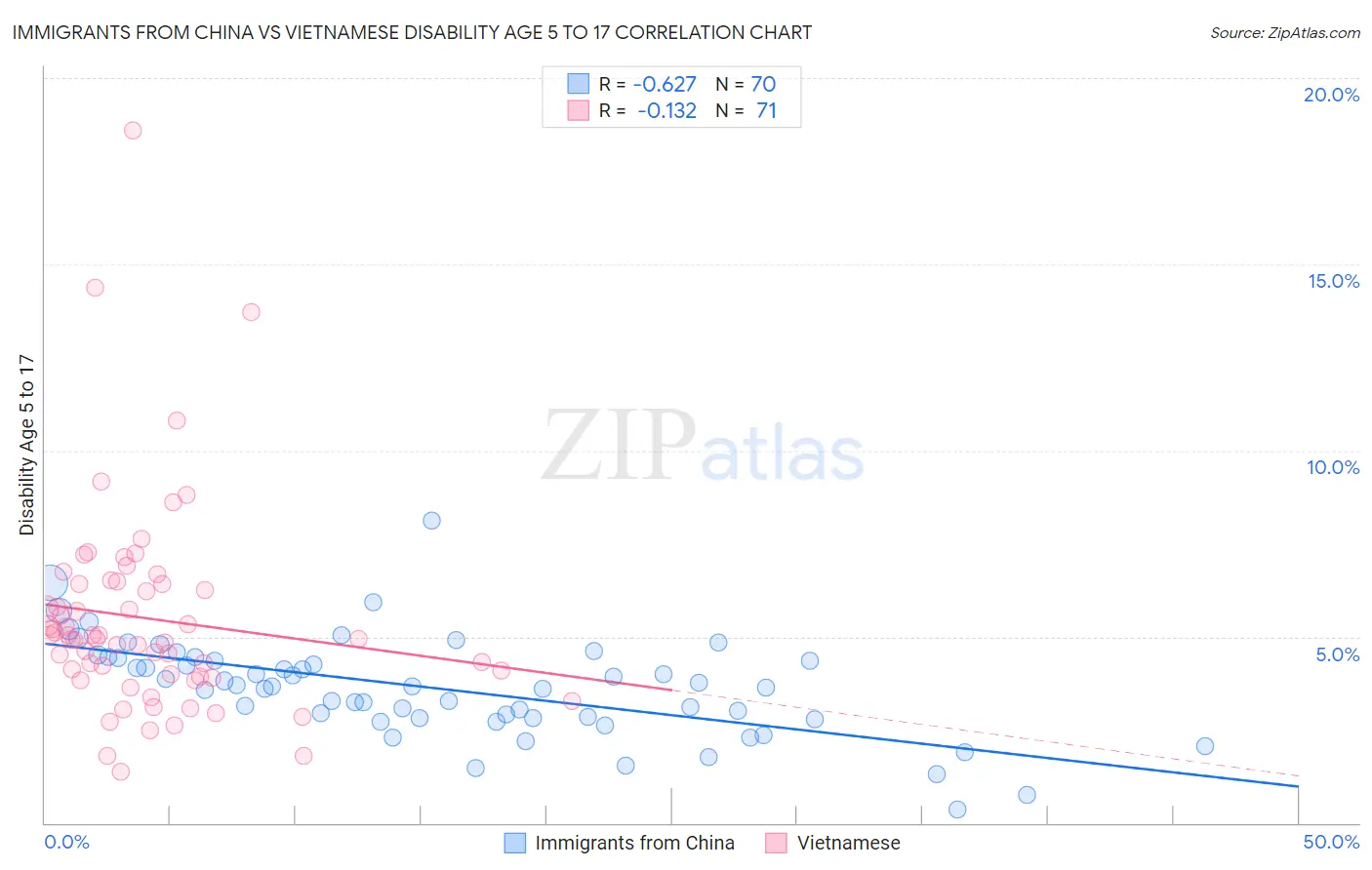 Immigrants from China vs Vietnamese Disability Age 5 to 17