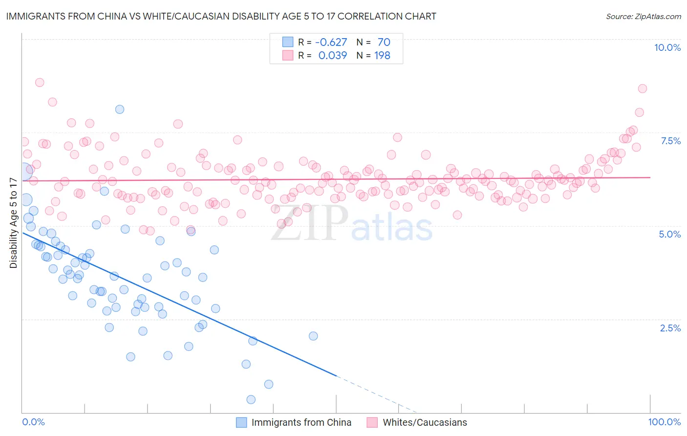 Immigrants from China vs White/Caucasian Disability Age 5 to 17