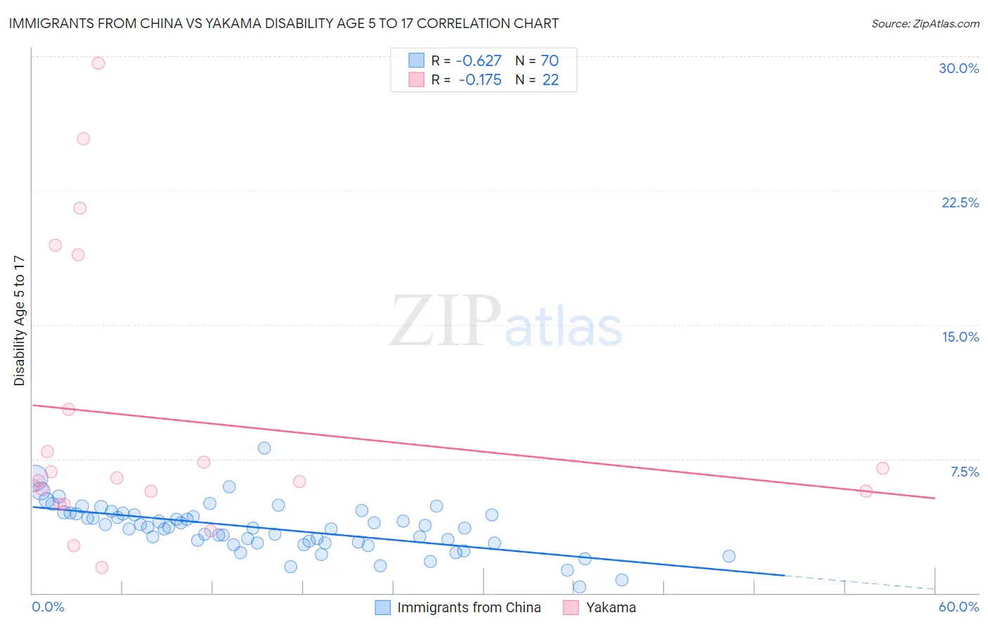 Immigrants from China vs Yakama Disability Age 5 to 17