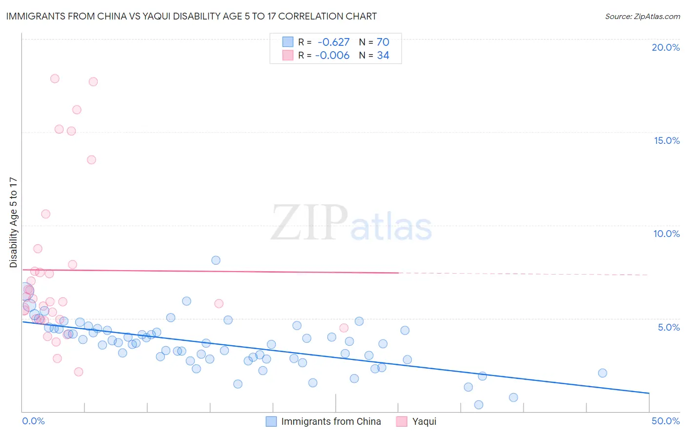 Immigrants from China vs Yaqui Disability Age 5 to 17