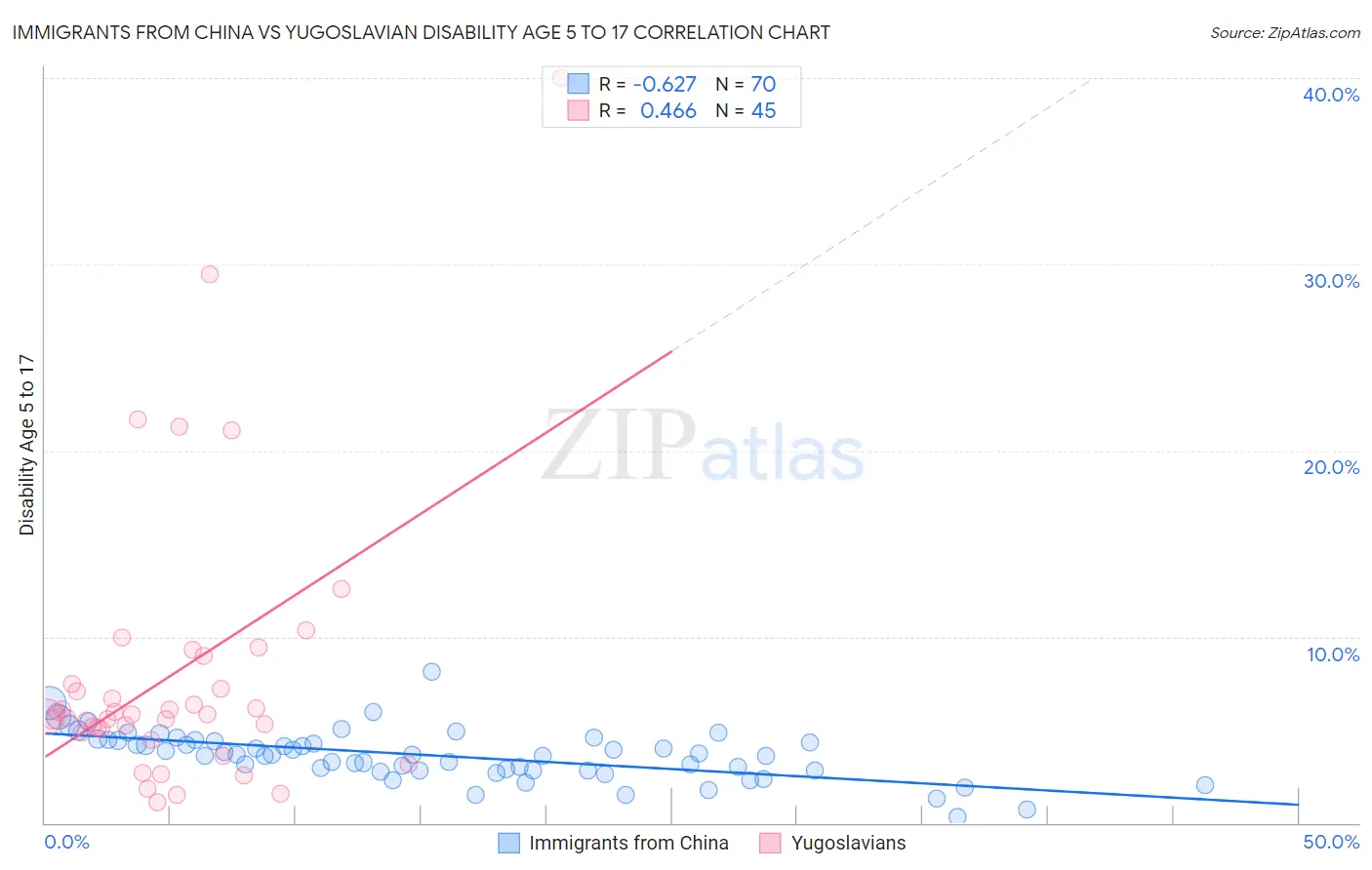Immigrants from China vs Yugoslavian Disability Age 5 to 17