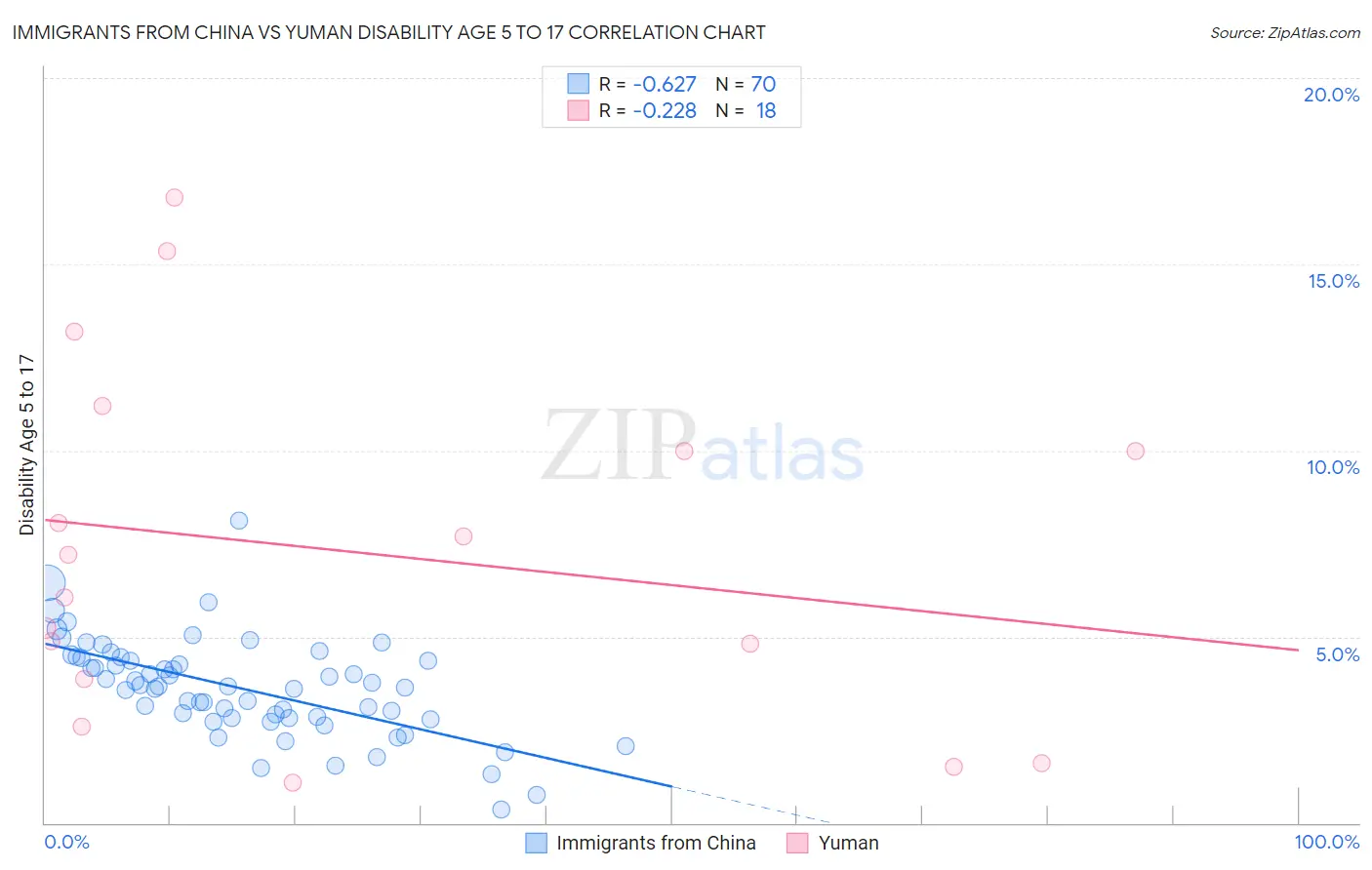 Immigrants from China vs Yuman Disability Age 5 to 17