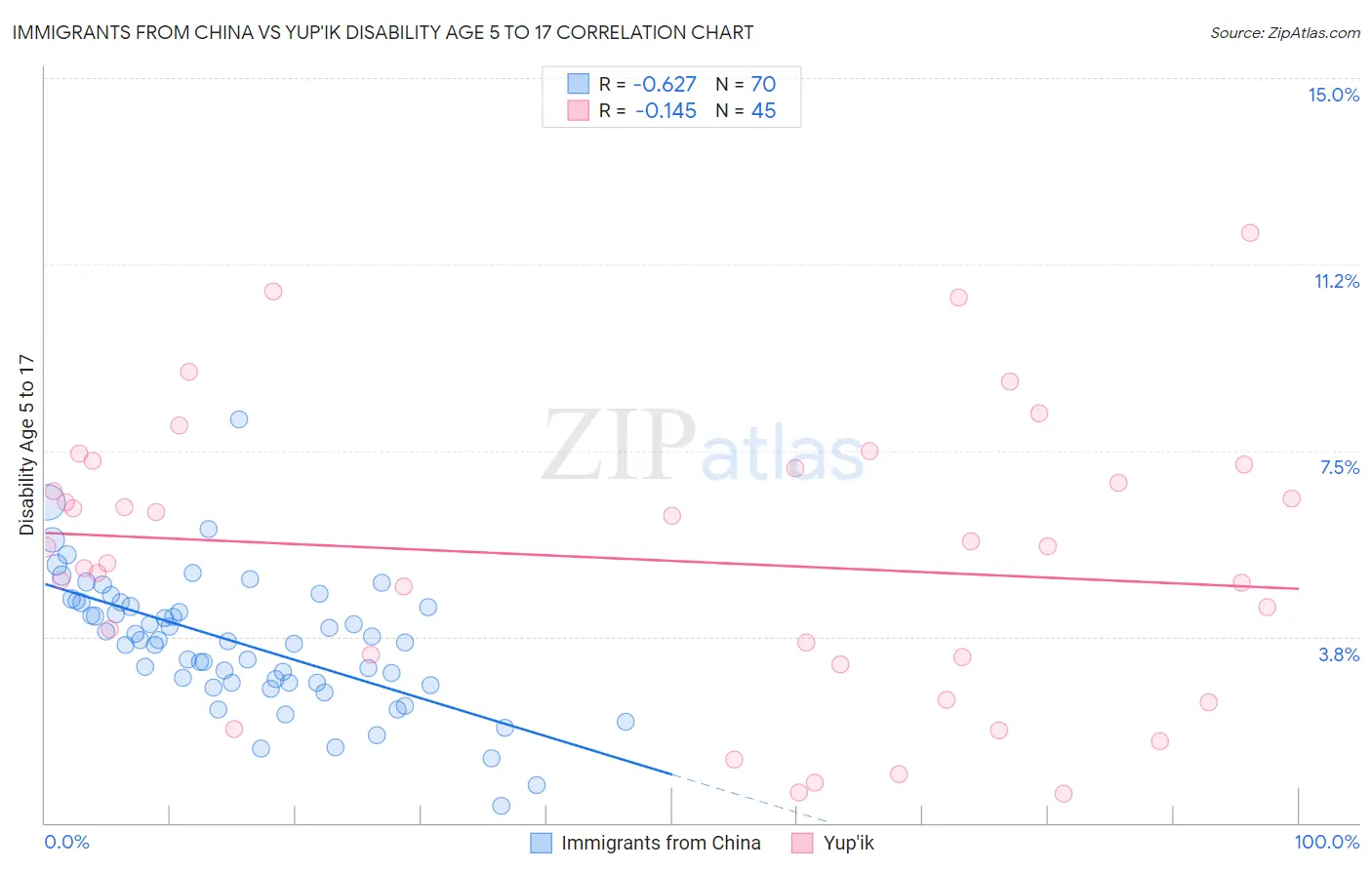 Immigrants from China vs Yup'ik Disability Age 5 to 17