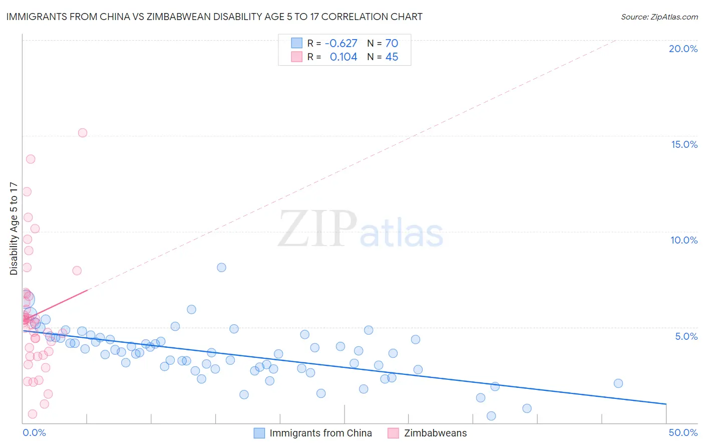 Immigrants from China vs Zimbabwean Disability Age 5 to 17