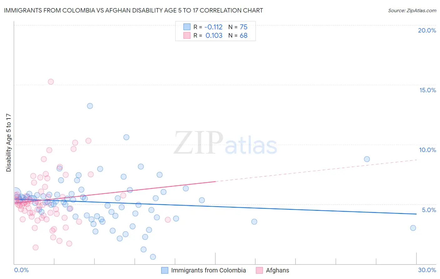 Immigrants from Colombia vs Afghan Disability Age 5 to 17