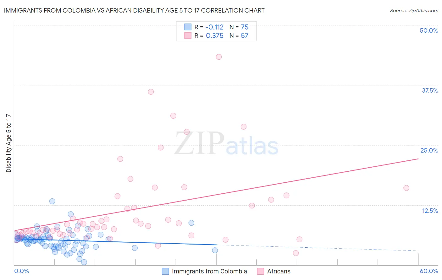 Immigrants from Colombia vs African Disability Age 5 to 17