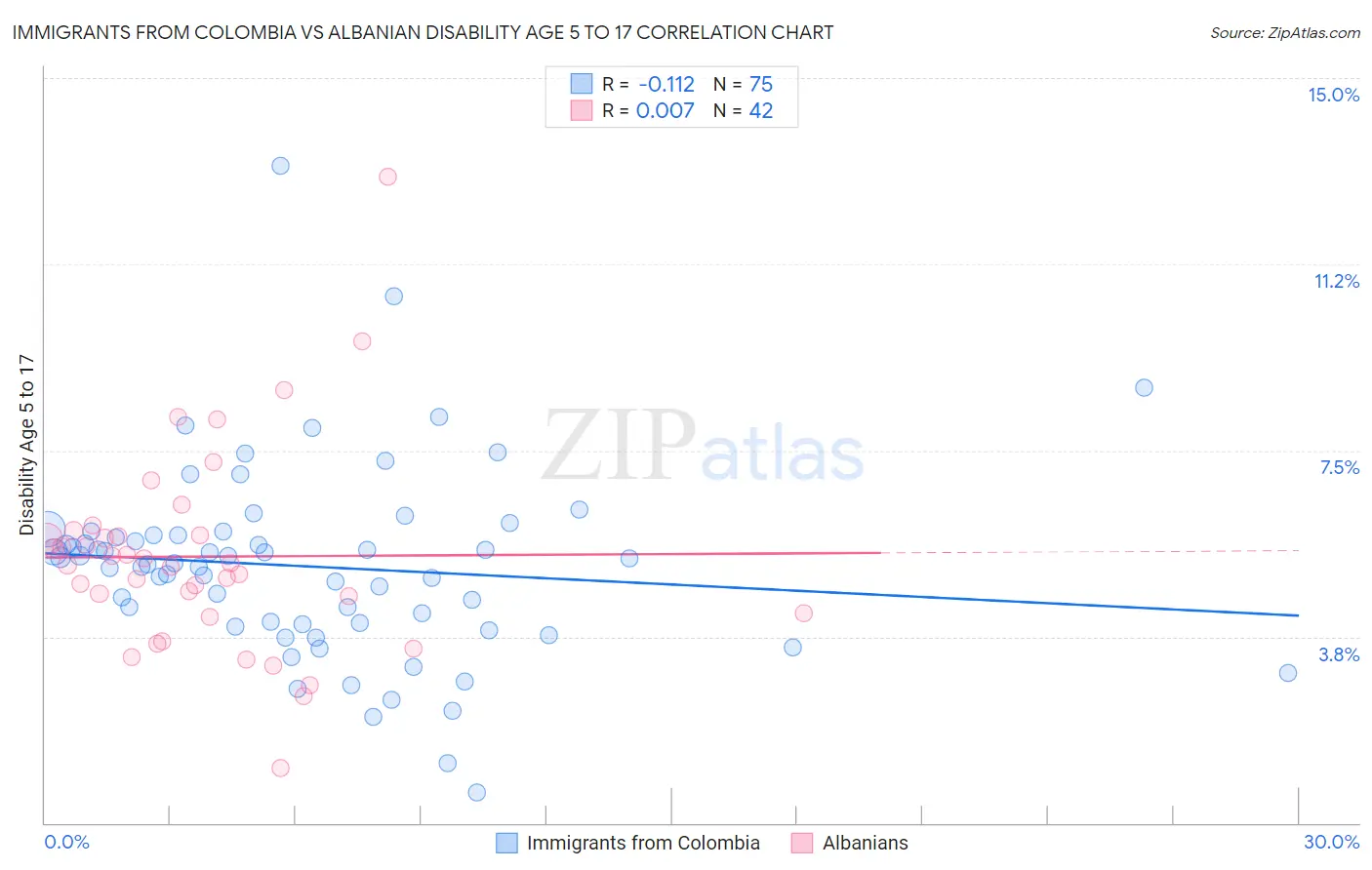 Immigrants from Colombia vs Albanian Disability Age 5 to 17