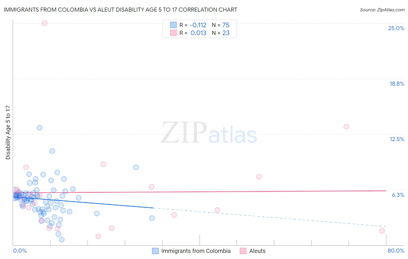 Immigrants from Colombia vs Aleut Disability Age 5 to 17