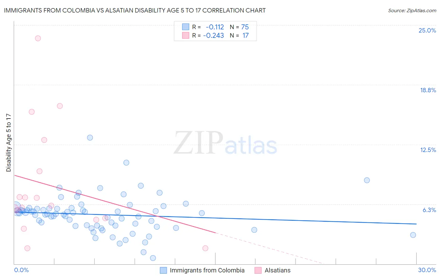 Immigrants from Colombia vs Alsatian Disability Age 5 to 17